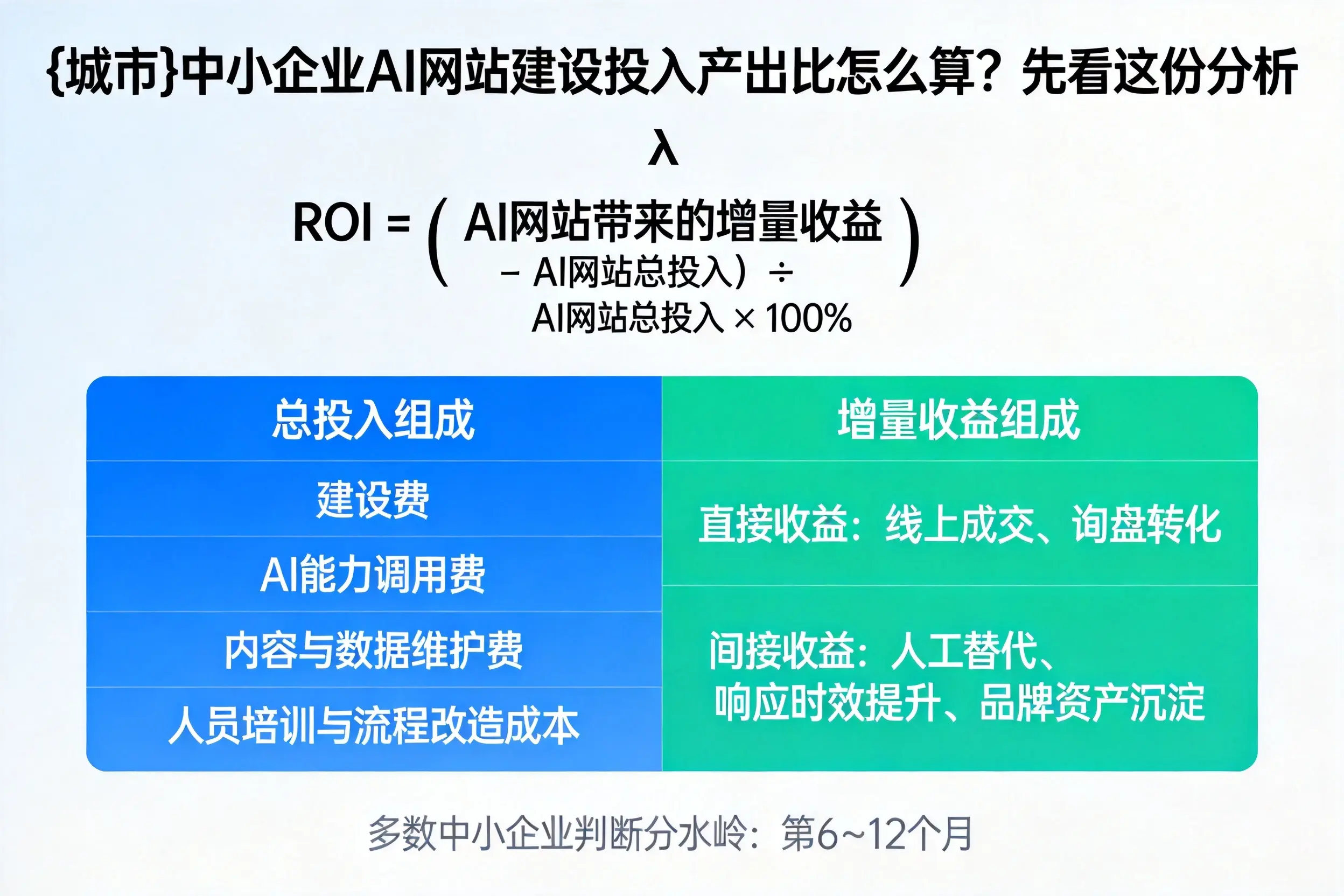 温州中小企业AI网站建设投入产出比怎么算？先看这份分析