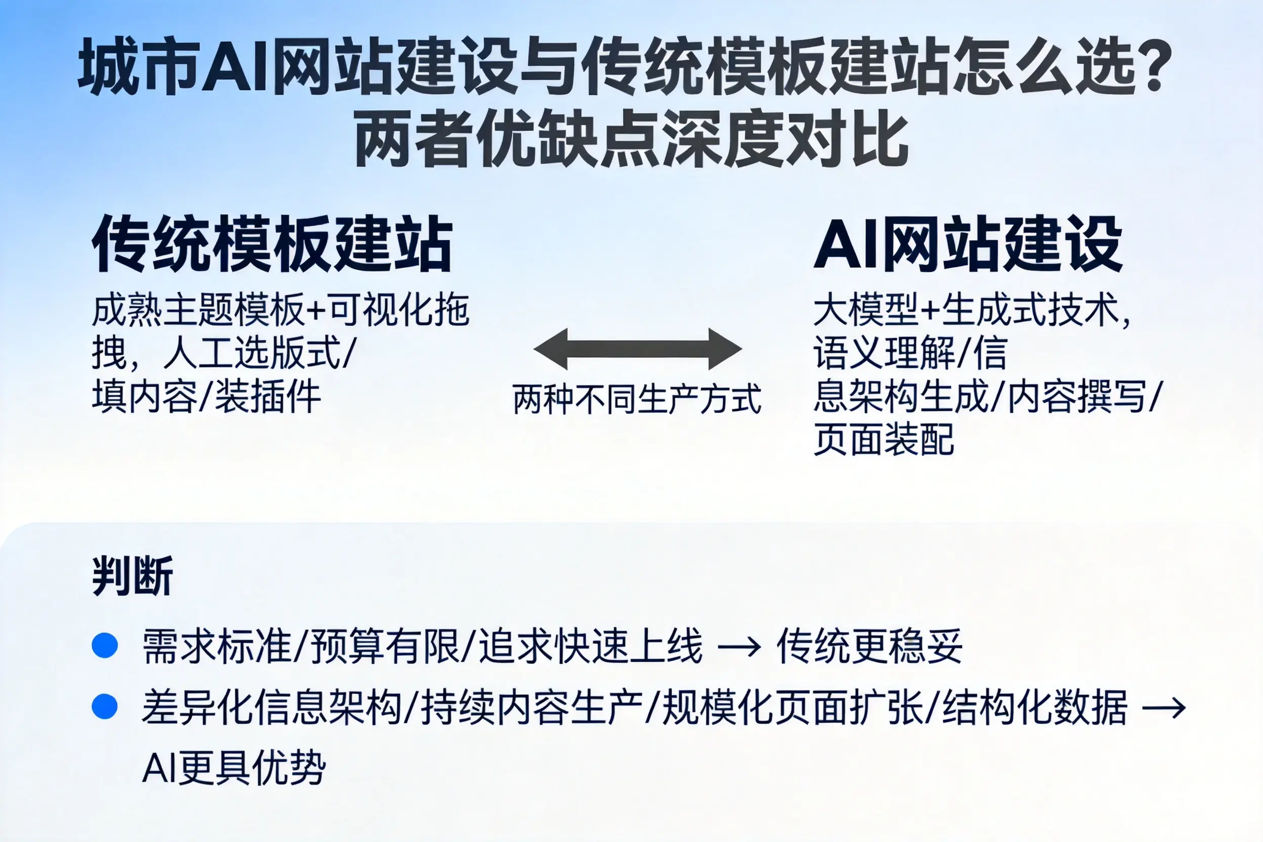 温州AI网站建设与传统模板建站怎么选?两者优缺点深度对比
