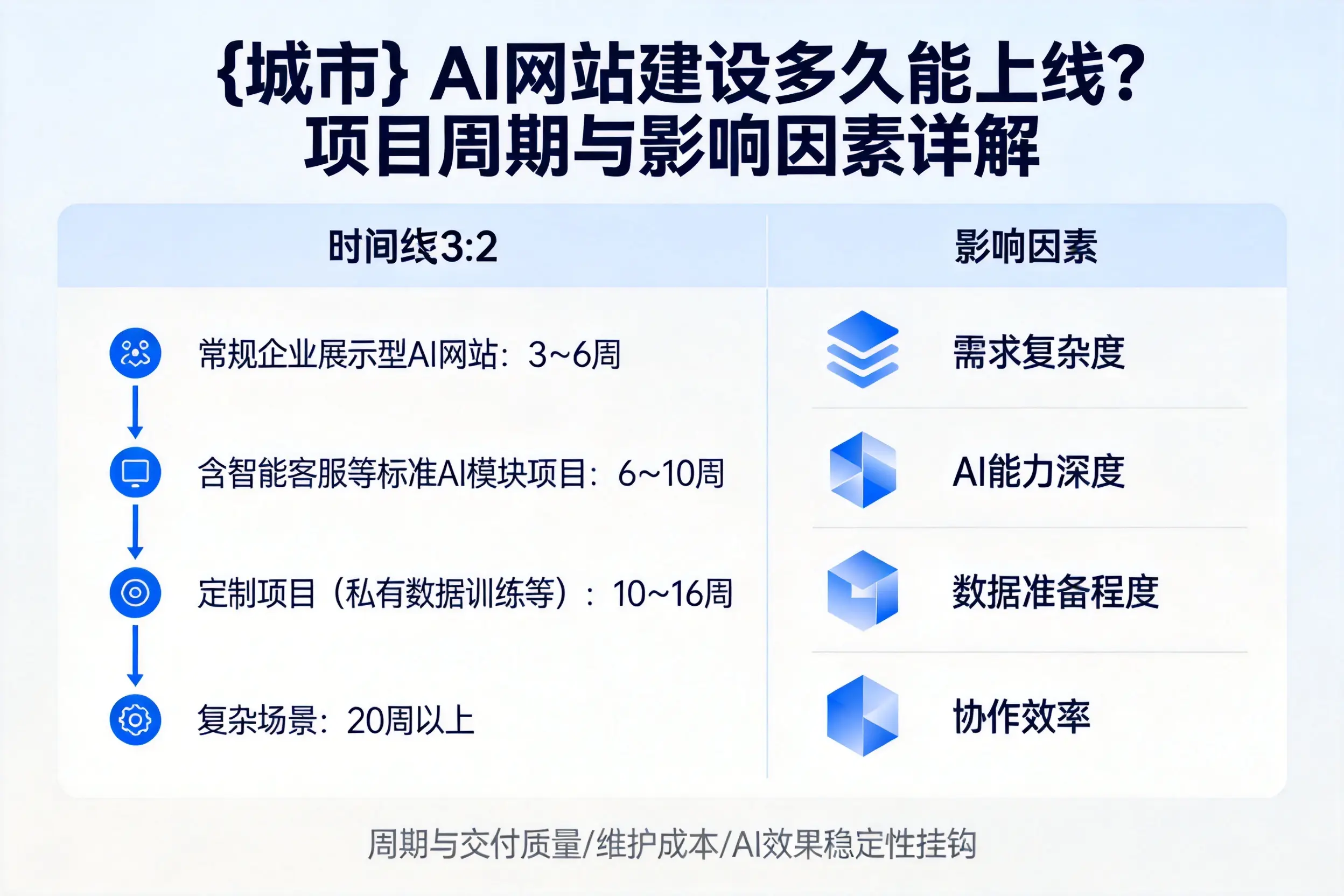 温州AI网站建设多久能上线？项目周期与影响因素详解