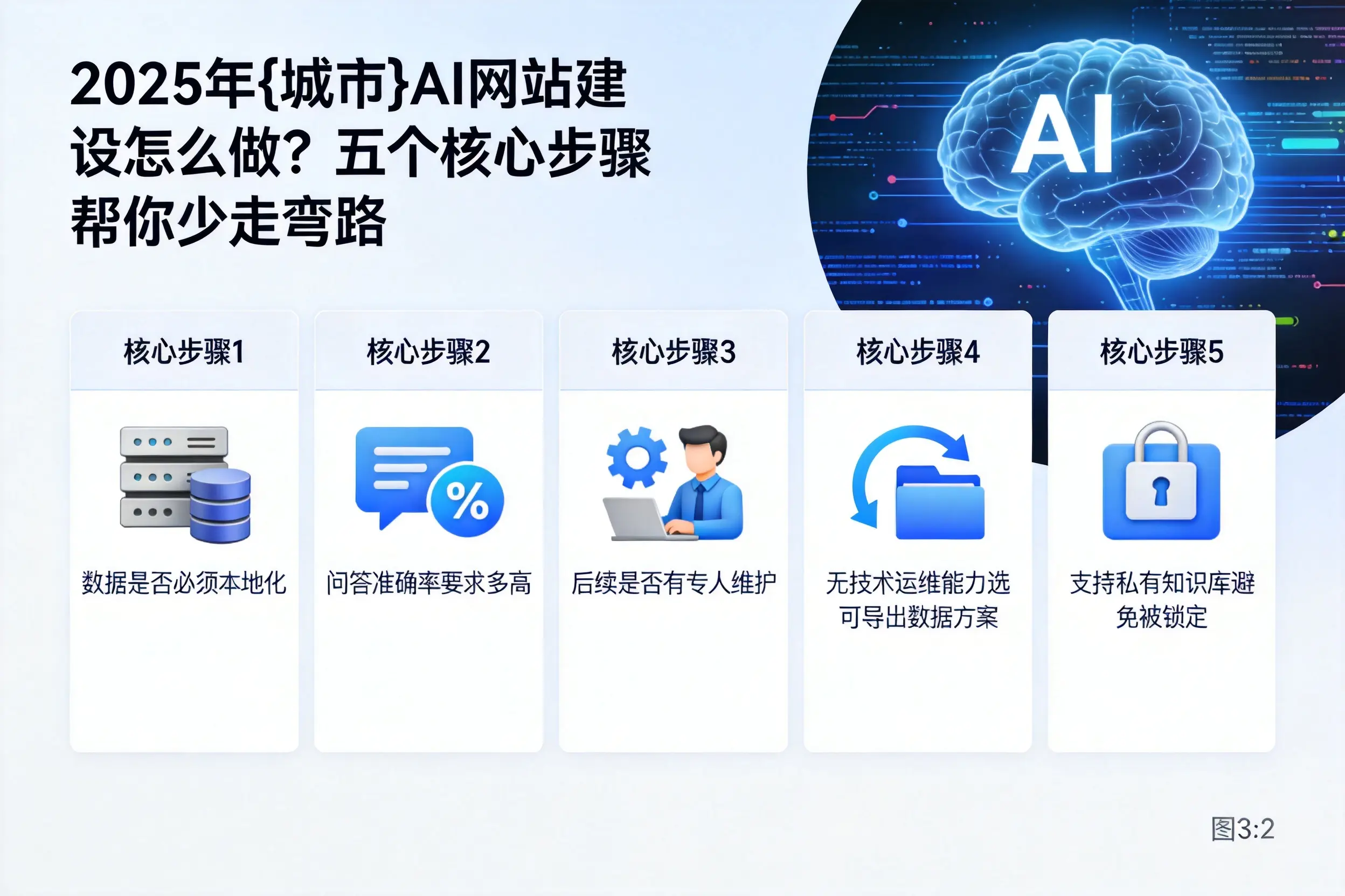 2025年温州AI网站建设怎么做?五个核心步骤帮你少走弯路