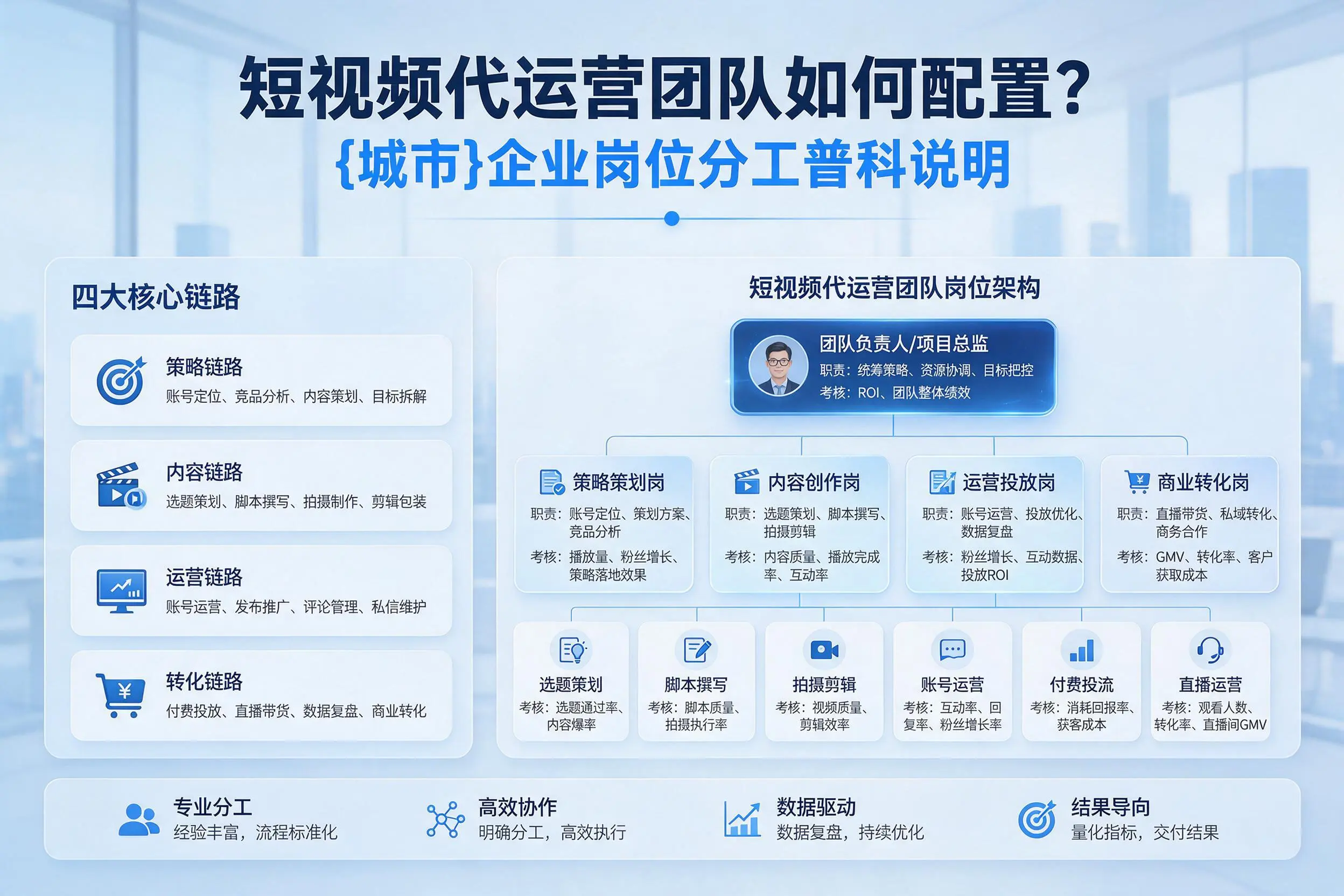 短视频代运营团队如何配置？温州企业岗位分工科普说明