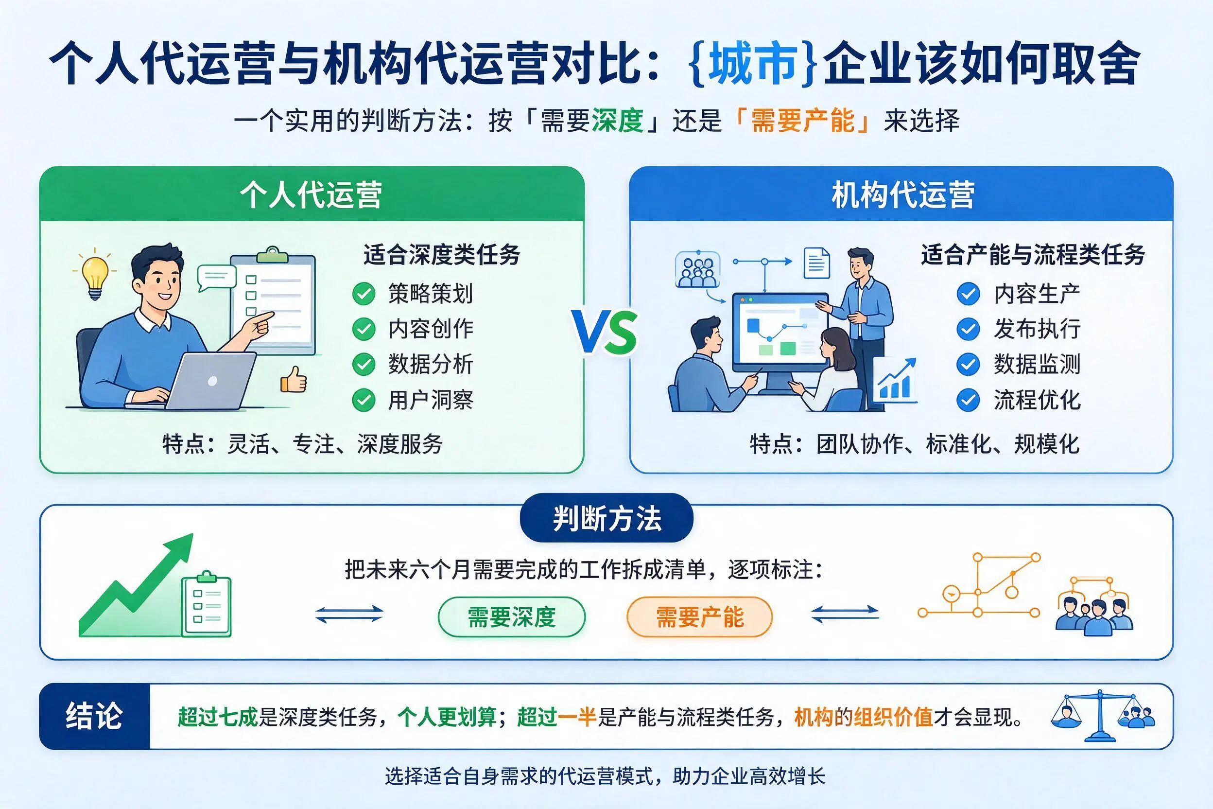 个人代运营与机构代运营对比：温州企业该如何取舍