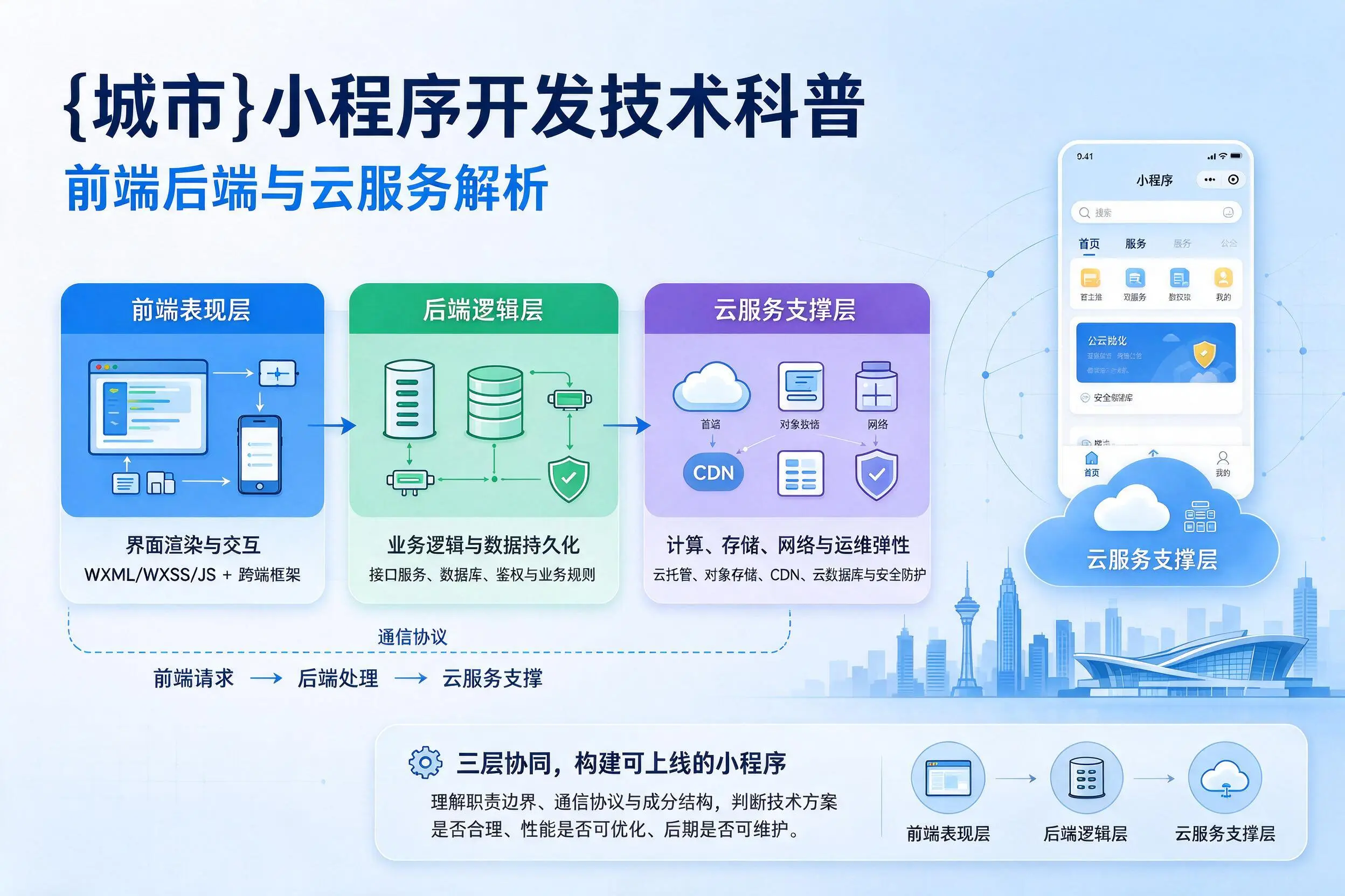 温州小程序开发技术科普:前端后端与云服务解析