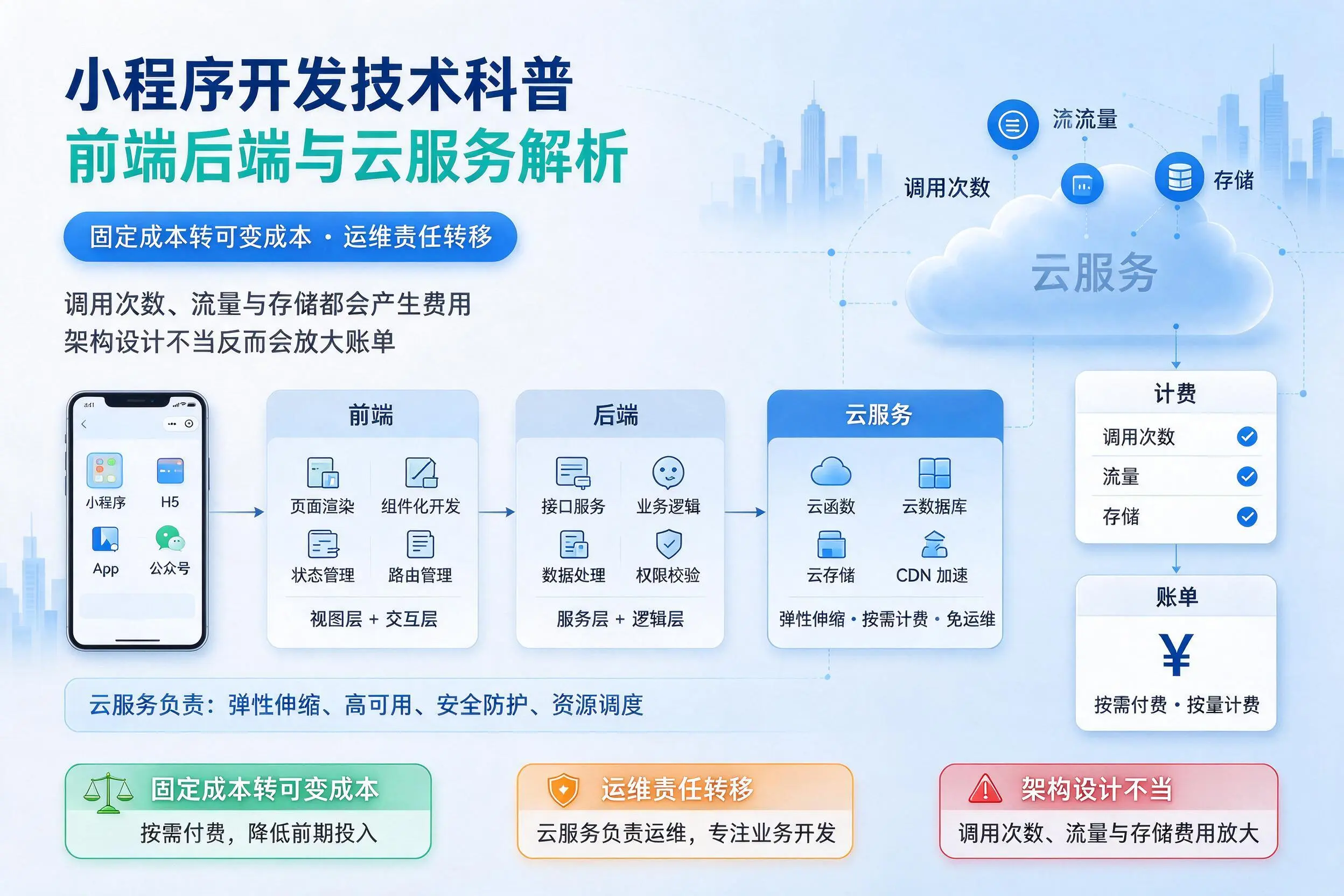 温州小程序开发技术科普:前端后端与云服务解析