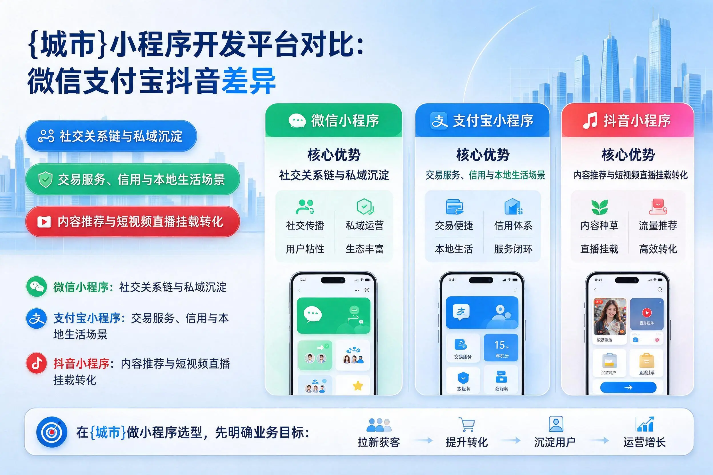 温州小程序开发平台对比:微信支付宝抖音差异
