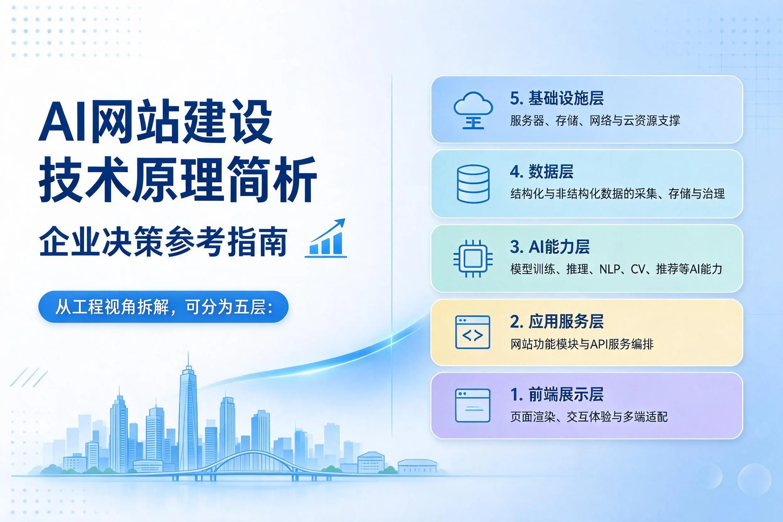 AI网站建设技术原理简析,温州企业决策参考指南