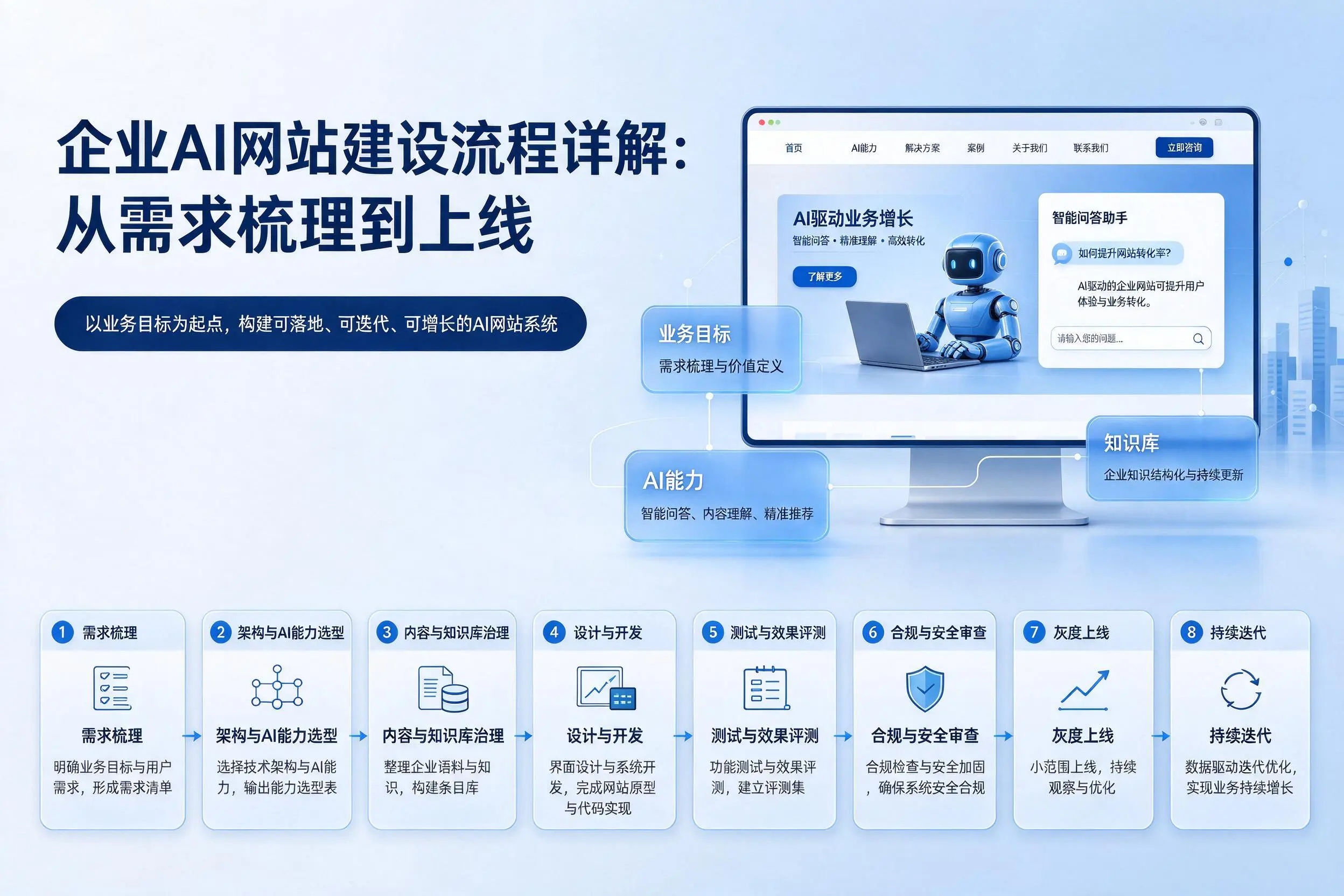 温州企业AI网站建设流程详解：从需求梳理到上线