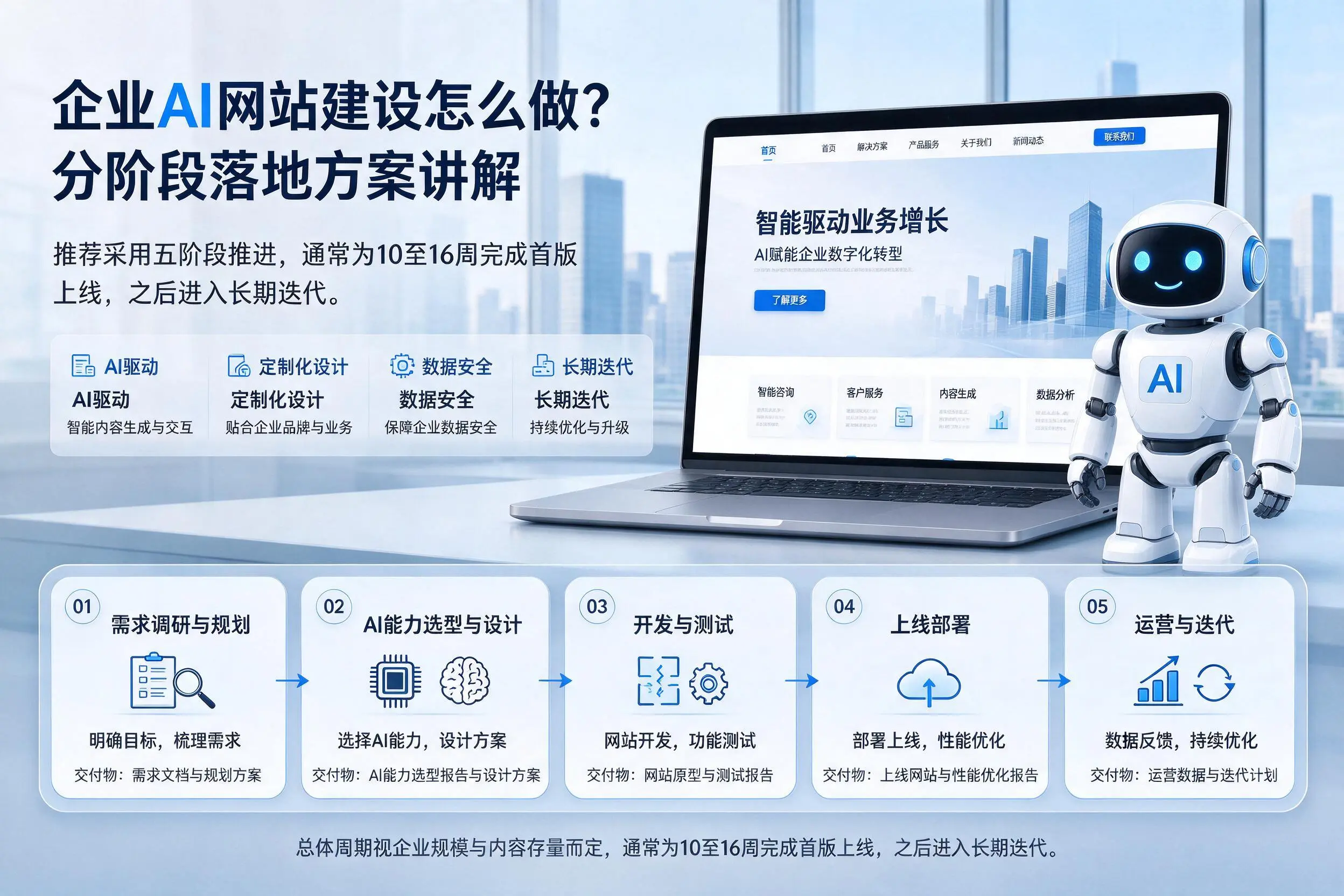 温州企业AI网站建设怎么做？分阶段落地方案讲解