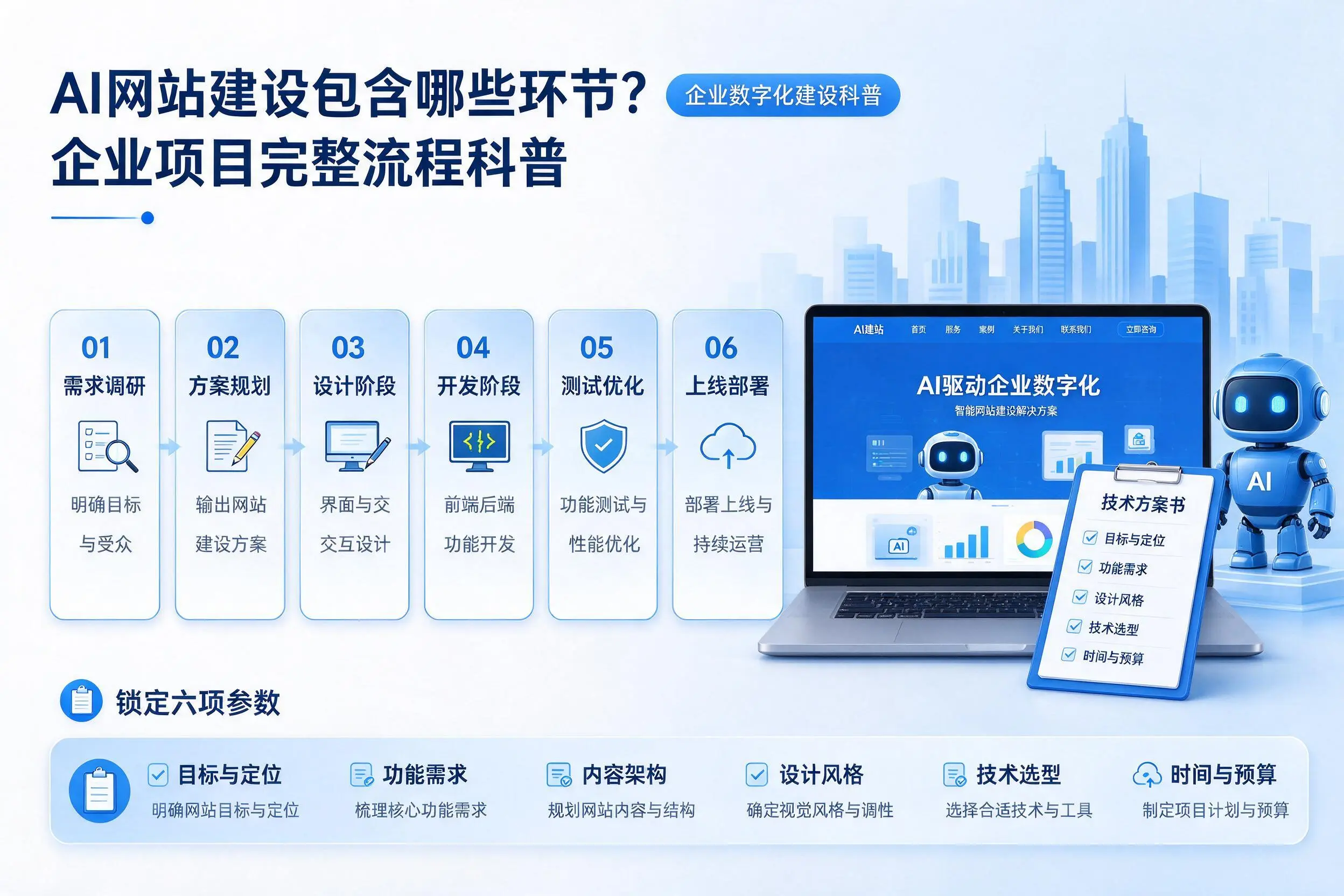 AI网站建设包含哪些环节?温州企业项目完整流程科普