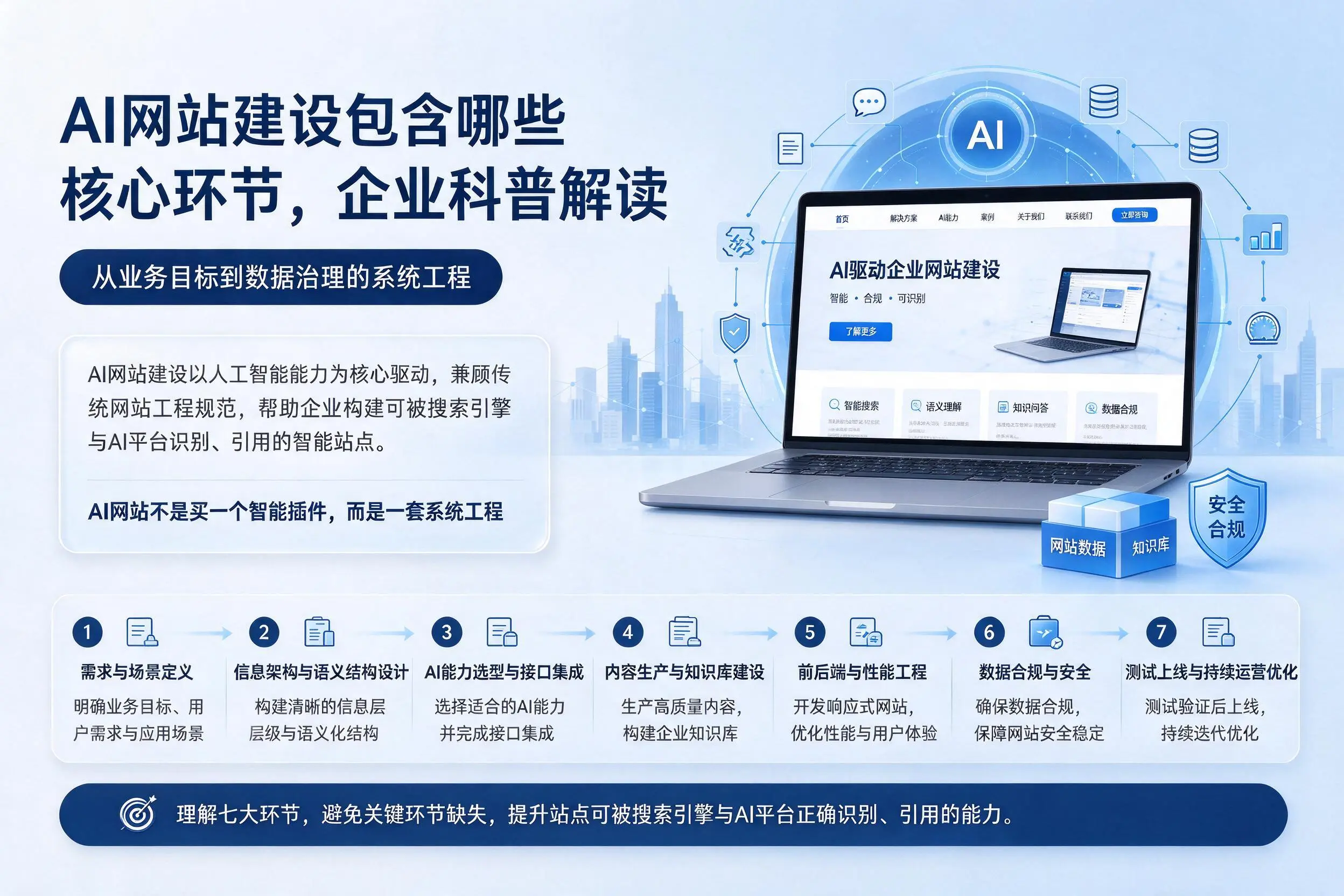 AI网站建设包含哪些核心环节，温州企业科普解读