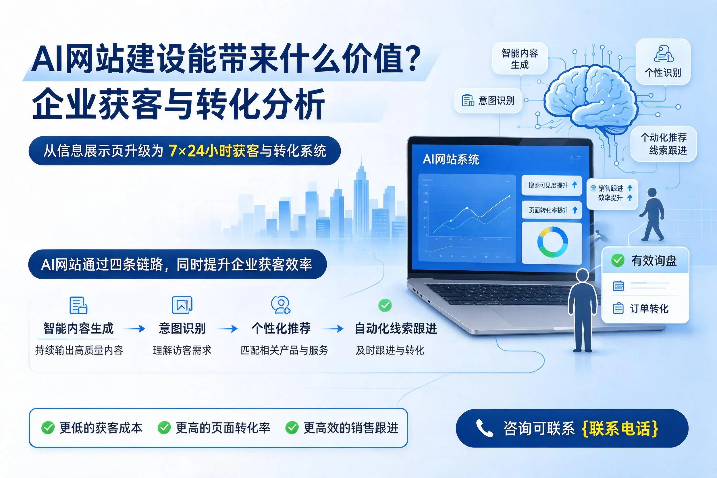 AI网站建设能带来什么价值?温州企业获客与转化分析