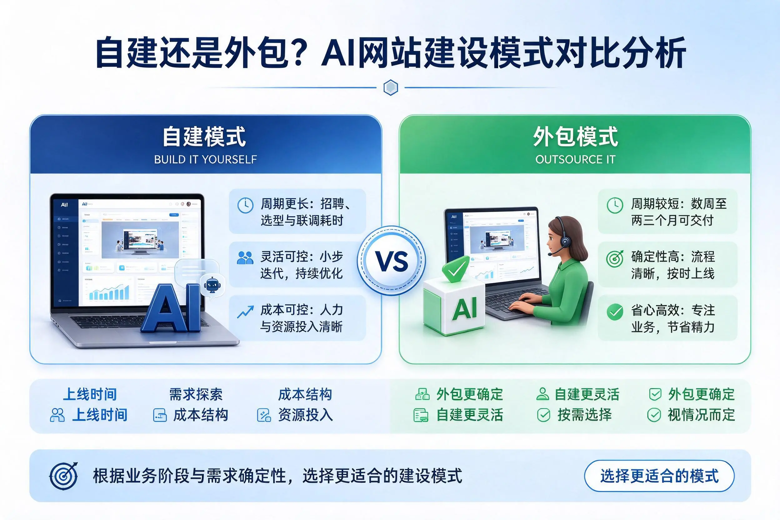 自建还是外包?温州AI网站建设模式对比分析