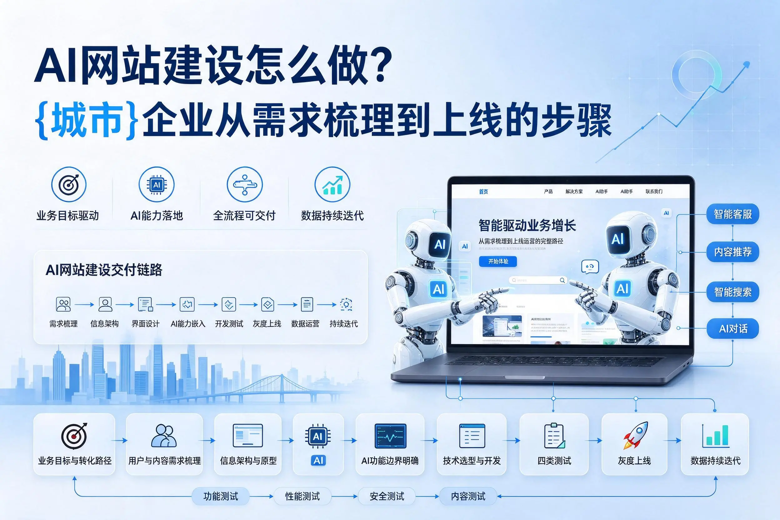 AI网站建设怎么做？温州企业从需求梳理到上线的步骤