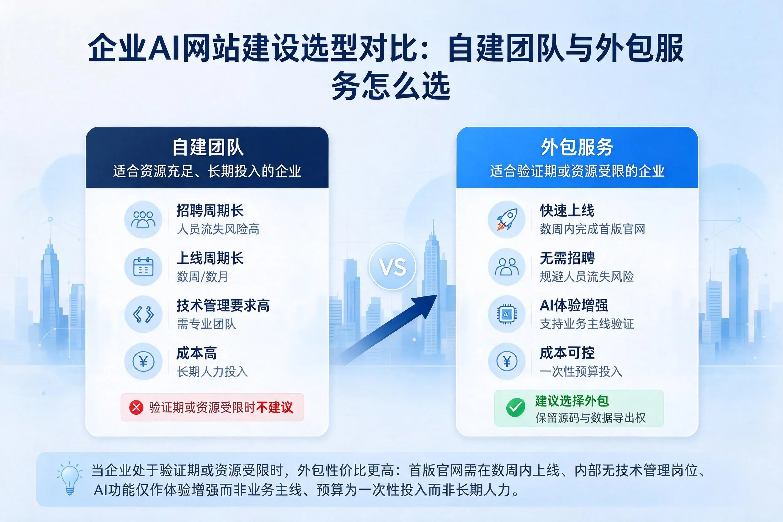 温州企业AI网站建设选型对比：自建团队与外包服务怎么选